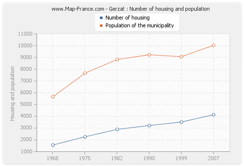 Gerzat : Number of housing and population