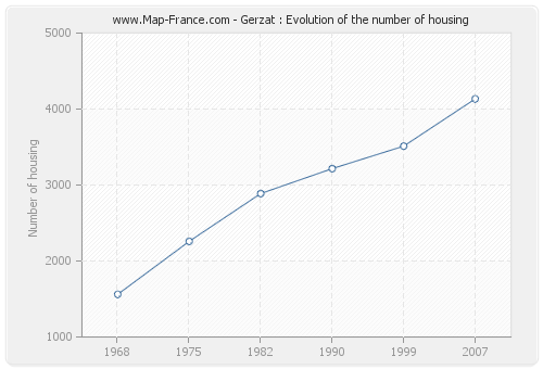 Gerzat : Evolution of the number of housing