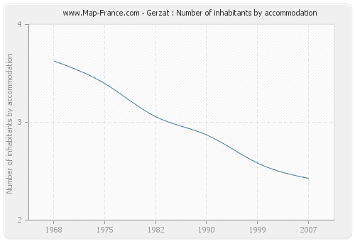 Gerzat : Number of inhabitants by accommodation