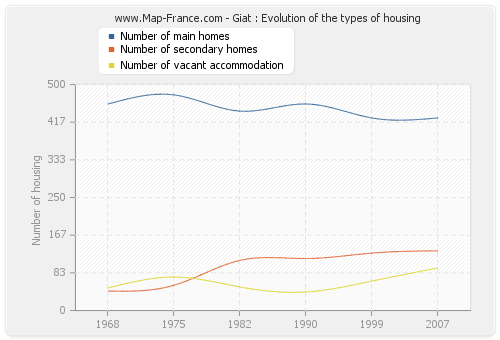 Giat : Evolution of the types of housing