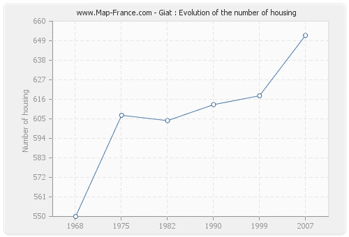 Giat : Evolution of the number of housing