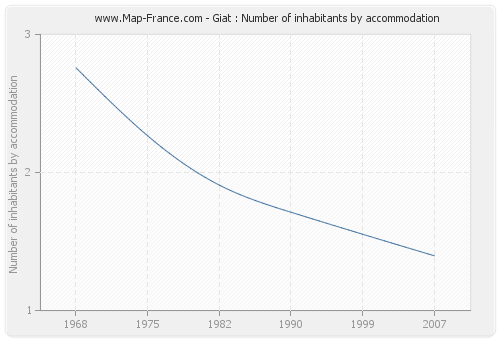 Giat : Number of inhabitants by accommodation