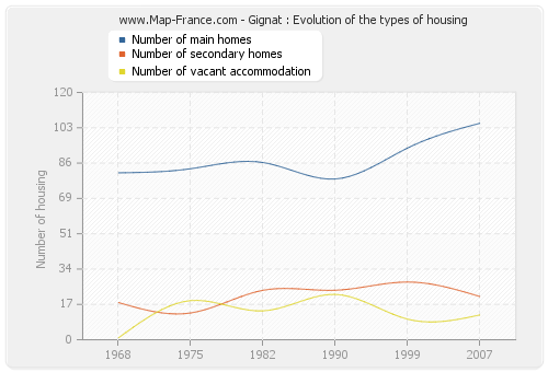 Gignat : Evolution of the types of housing