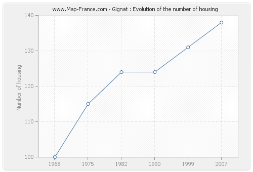 Gignat : Evolution of the number of housing