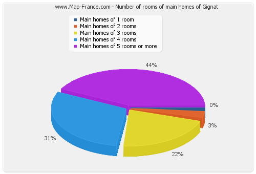 Number of rooms of main homes of Gignat