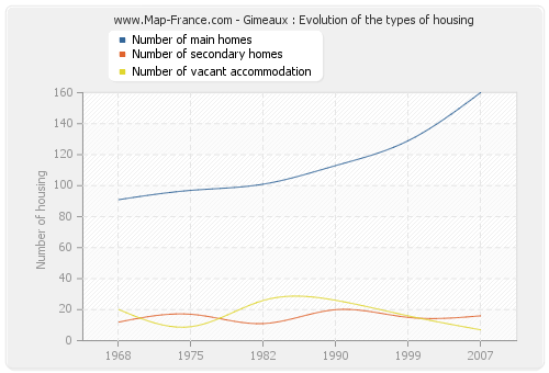 Gimeaux : Evolution of the types of housing