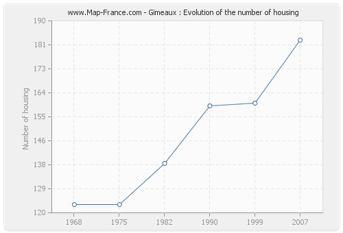 Gimeaux : Evolution of the number of housing