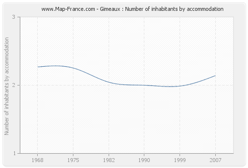Gimeaux : Number of inhabitants by accommodation
