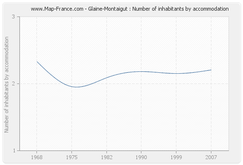 Glaine-Montaigut : Number of inhabitants by accommodation