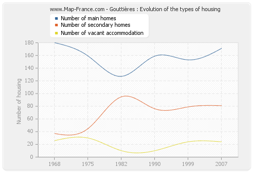 Gouttières : Evolution of the types of housing