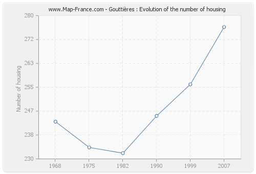 Gouttières : Evolution of the number of housing