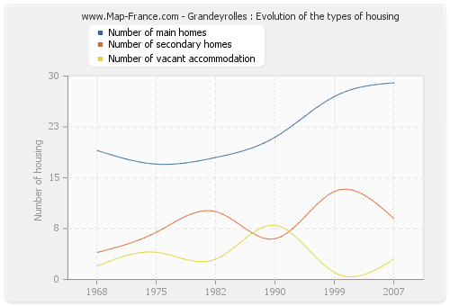 Grandeyrolles : Evolution of the types of housing