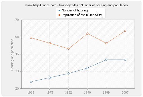 Grandeyrolles : Number of housing and population