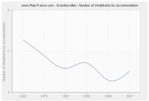 Grandeyrolles : Number of inhabitants by accommodation