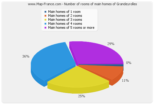 Number of rooms of main homes of Grandeyrolles