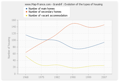 Grandrif : Evolution of the types of housing