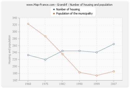 Grandrif : Number of housing and population