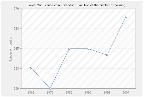 Grandrif : Evolution of the number of housing
