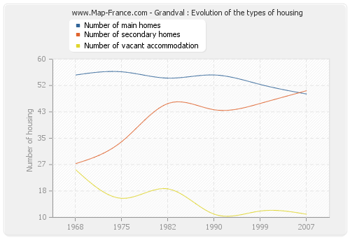 Grandval : Evolution of the types of housing