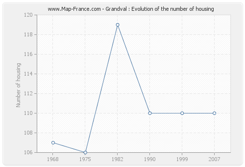 Grandval : Evolution of the number of housing