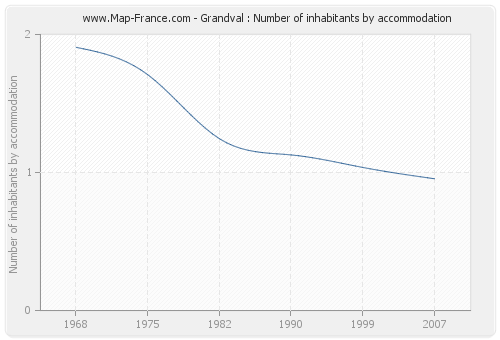 Grandval : Number of inhabitants by accommodation
