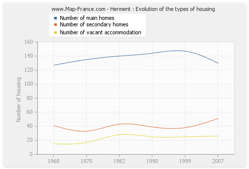 Herment : Evolution of the types of housing