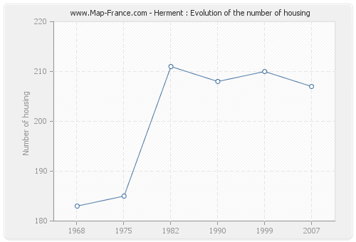 Herment : Evolution of the number of housing