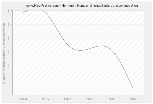 Herment : Number of inhabitants by accommodation