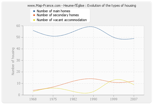 Heume-l'Église : Evolution of the types of housing