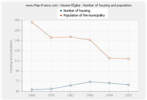 Heume-l'Église : Number of housing and population