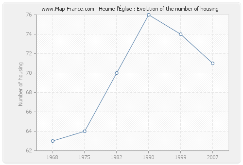 Heume-l'Église : Evolution of the number of housing