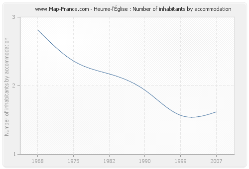 Heume-l'Église : Number of inhabitants by accommodation