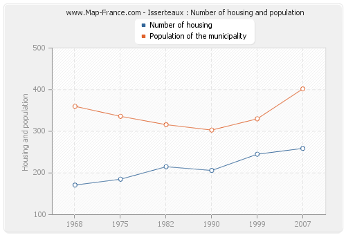 Isserteaux : Number of housing and population