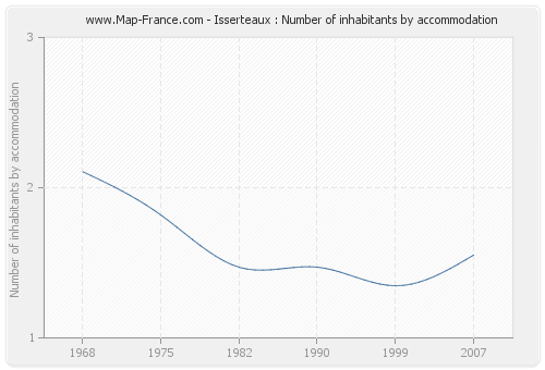 Isserteaux : Number of inhabitants by accommodation