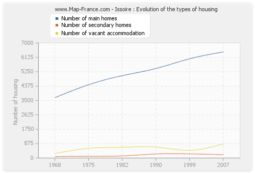 Issoire : Evolution of the types of housing