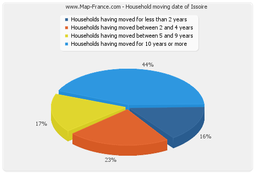 Household moving date of Issoire