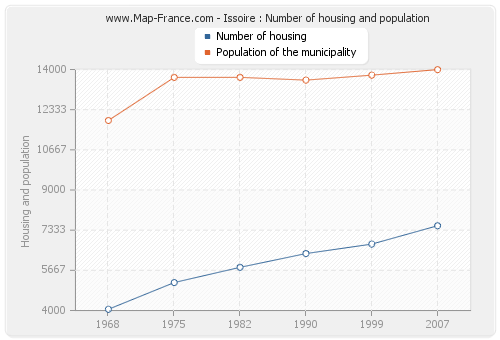Issoire : Number of housing and population