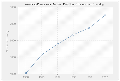Issoire : Evolution of the number of housing