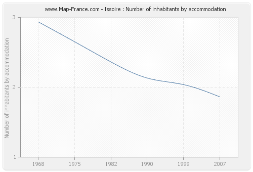 Issoire : Number of inhabitants by accommodation