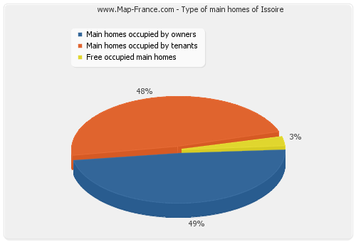 Type of main homes of Issoire