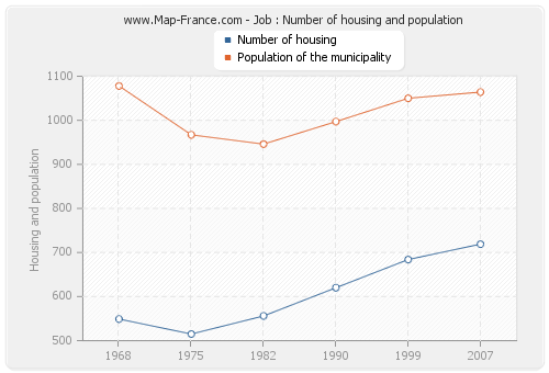 Job : Number of housing and population