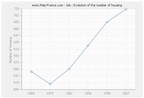 Job : Evolution of the number of housing