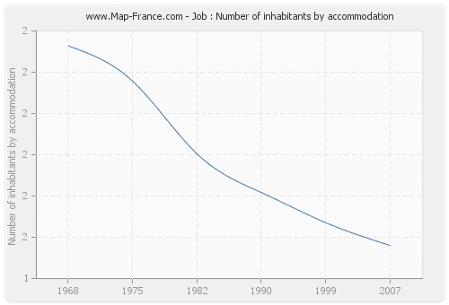 Job : Number of inhabitants by accommodation