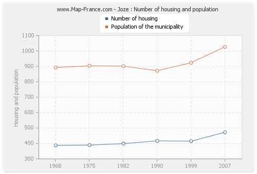Joze : Number of housing and population
