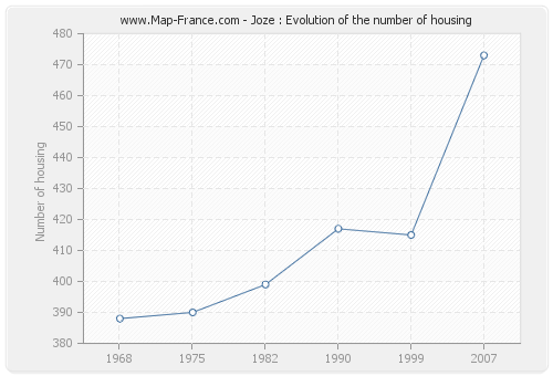 Joze : Evolution of the number of housing