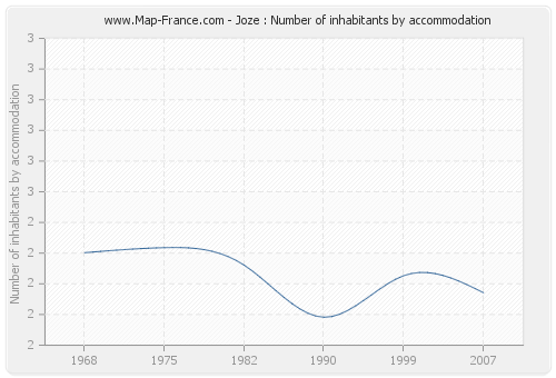 Joze : Number of inhabitants by accommodation