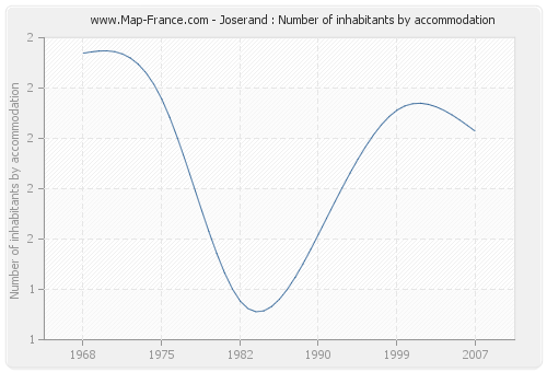 Joserand : Number of inhabitants by accommodation