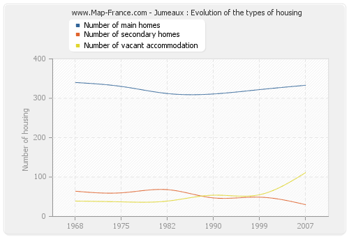 Jumeaux : Evolution of the types of housing