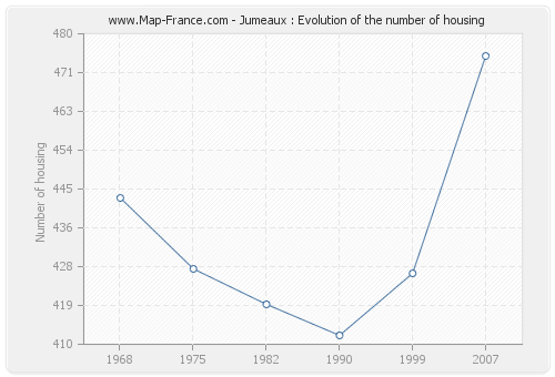 Jumeaux : Evolution of the number of housing