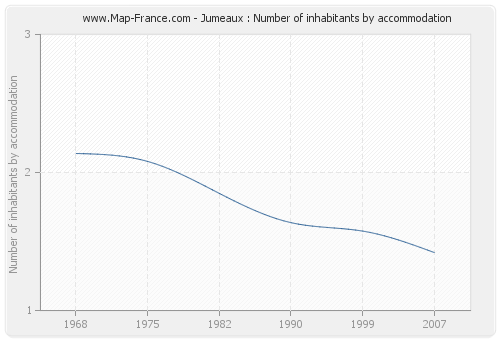 Jumeaux : Number of inhabitants by accommodation